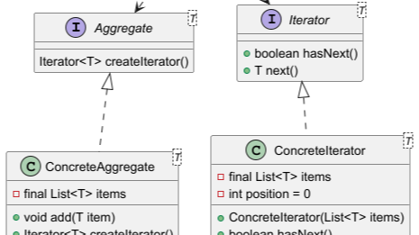掌握设计模式--迭代器模式