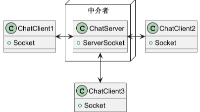 掌握设计模式--中介者模式