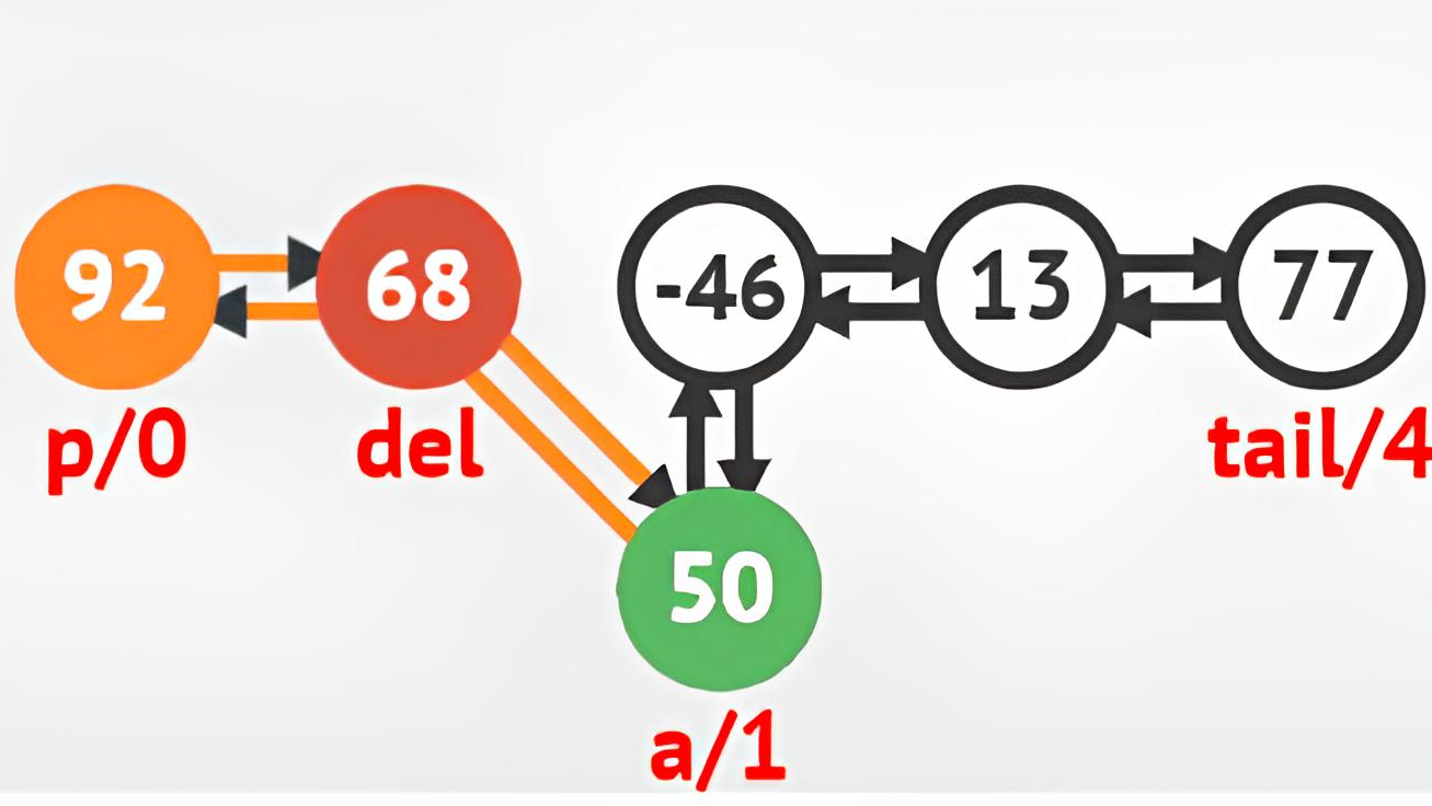 Java集合--LinkedList源码可视化