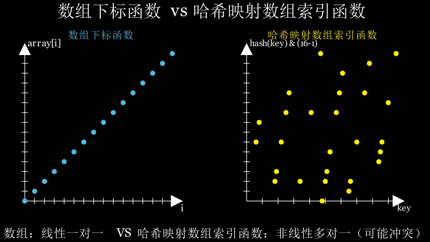 Java集合--从本质出发理解HashMap