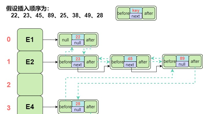 HashMap居然可以和它直接合体？？？