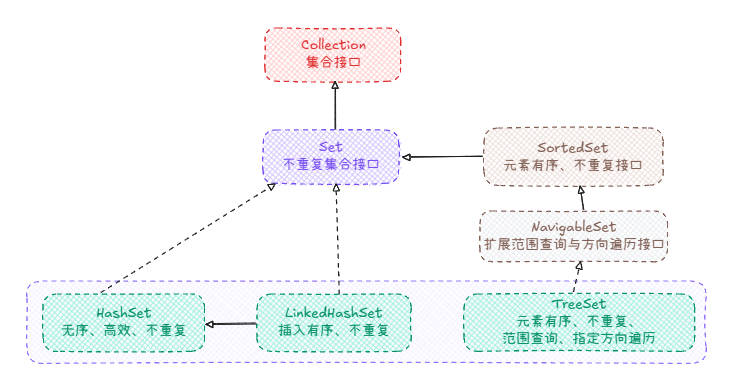 Java 集合--快速掌握涵盖三大场景实现的Set集合底层原理