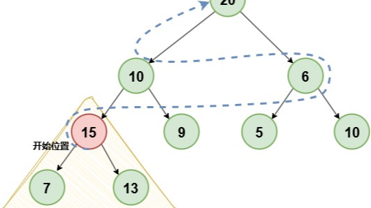 PriorityQueue 数据结构底层原理、源码实现可视化分析及应用实战