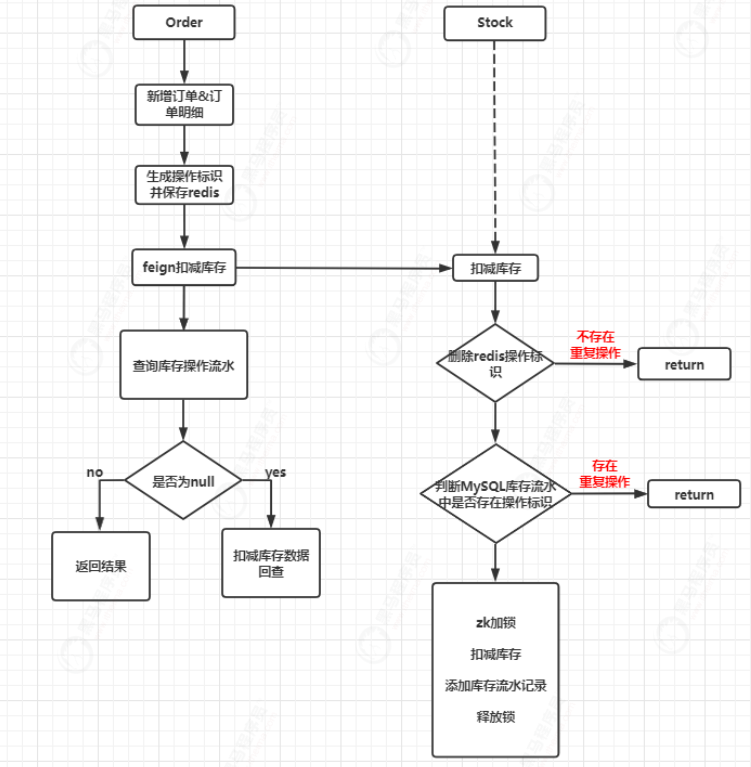 如果防止feign的超时调用造成多次扣减库存