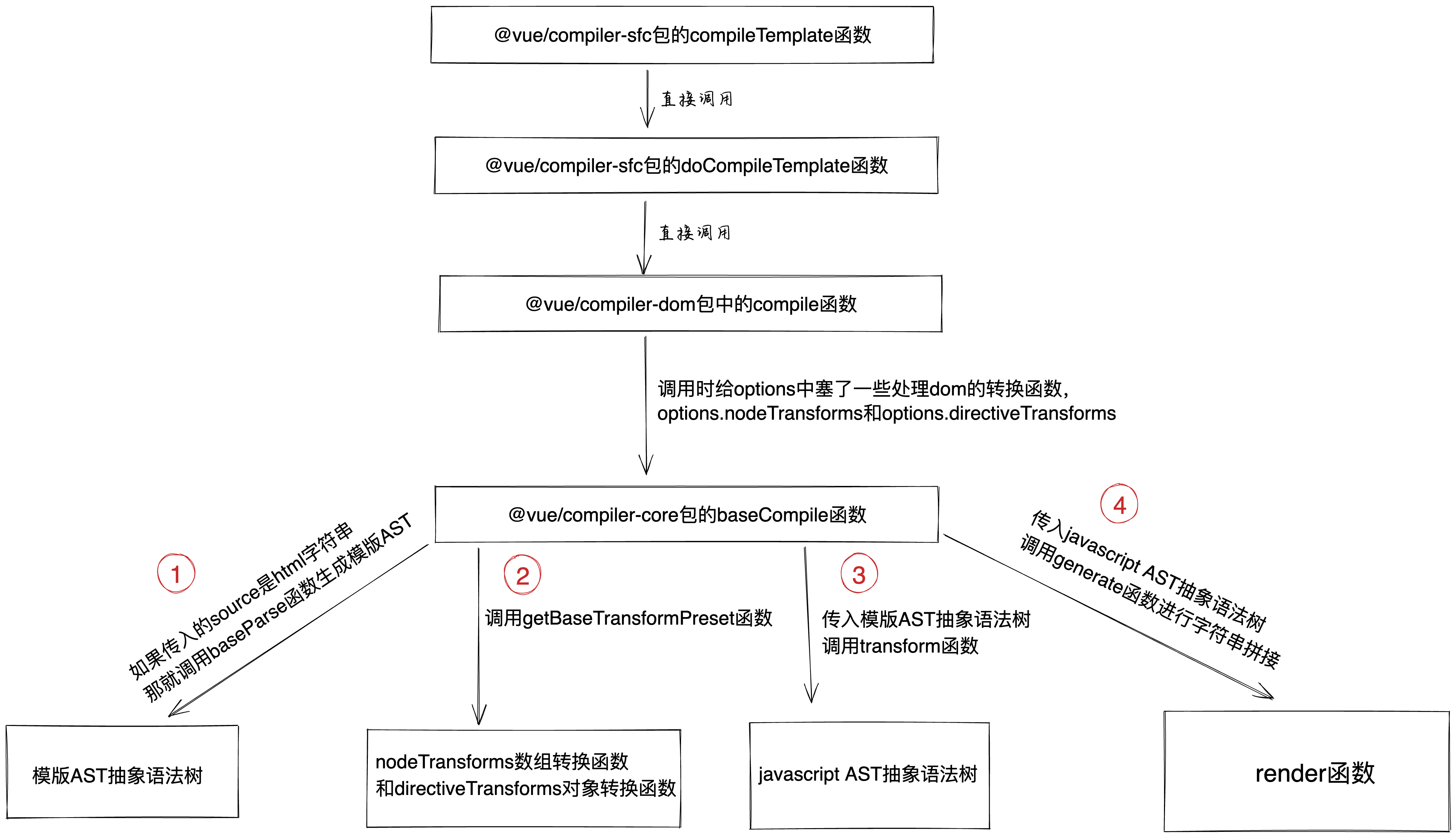 看不懂来打我，vue3如何将template编译成render函数