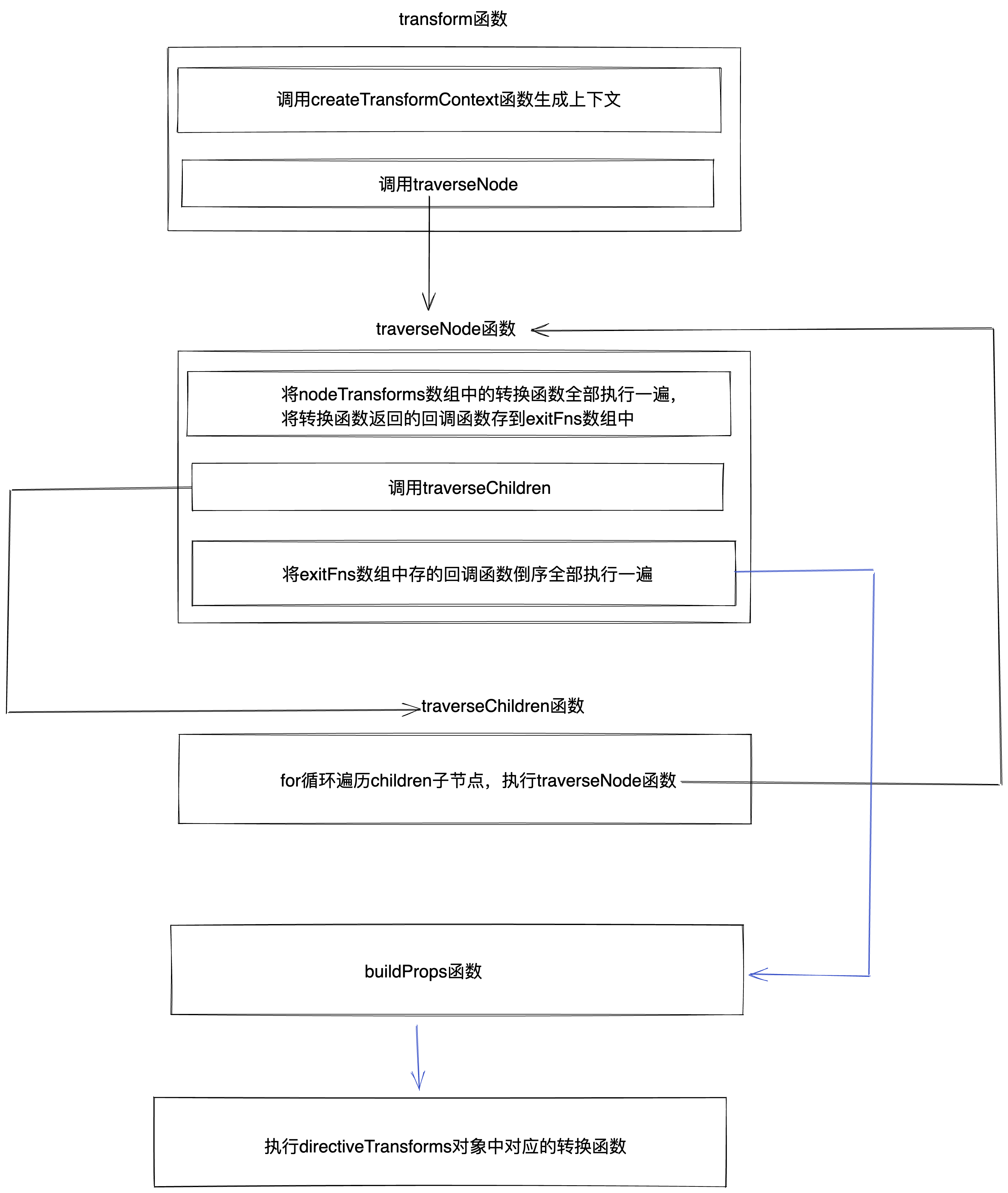 面试官：来说说vue3是怎么处理内置的v-for、v-model等指令？