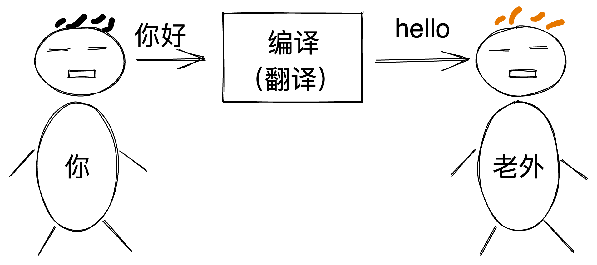 都2024年了你还傻傻分不清楚“编译时”和“运行时”吗？