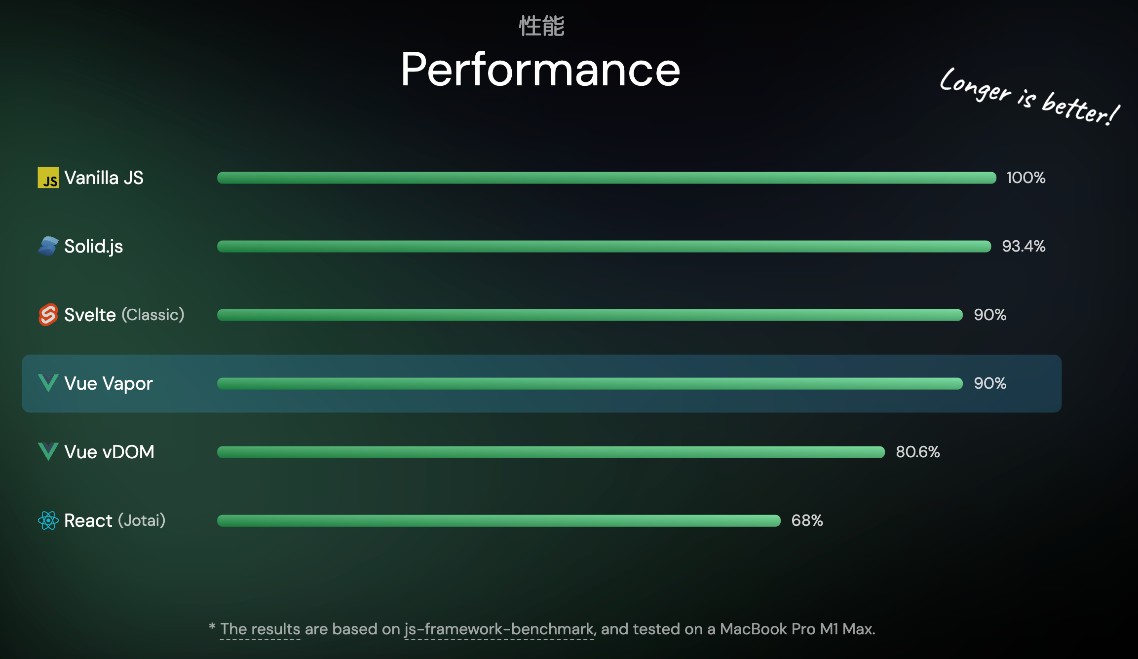 performance