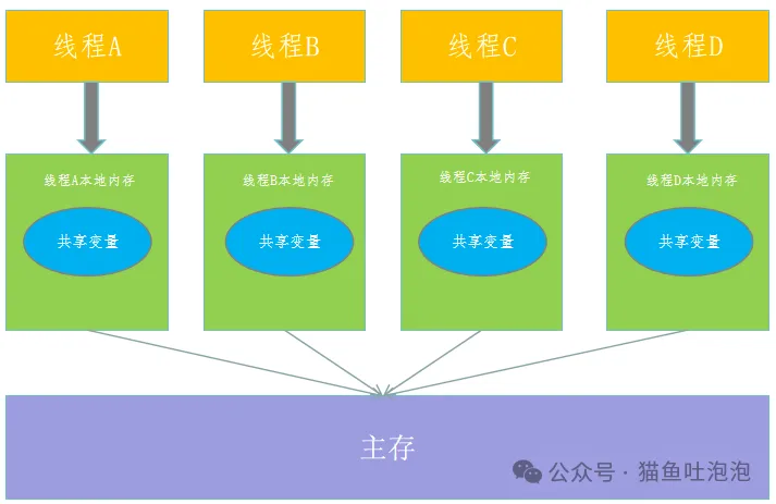 Java面试题：请谈谈对ThreadLocal的理解？