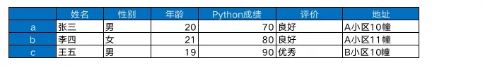 DataFrame按条件筛选、修改数据：df.loc[]拓展