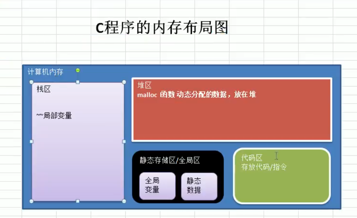 c程序的内存布局图