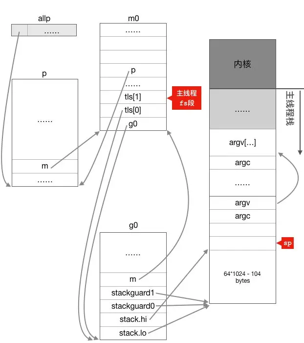 Go语言goroutine调度器初始化