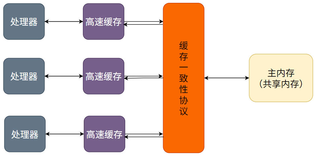 计算机内存模型