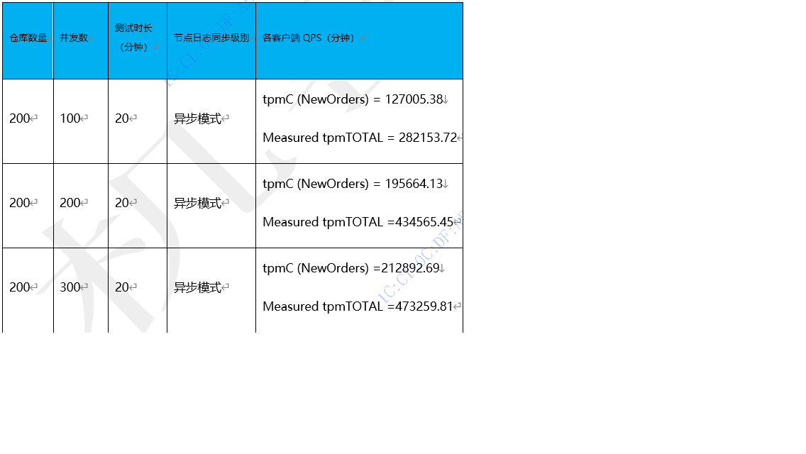 TDSQL(PostgreSQL版本) benchmark性能测试