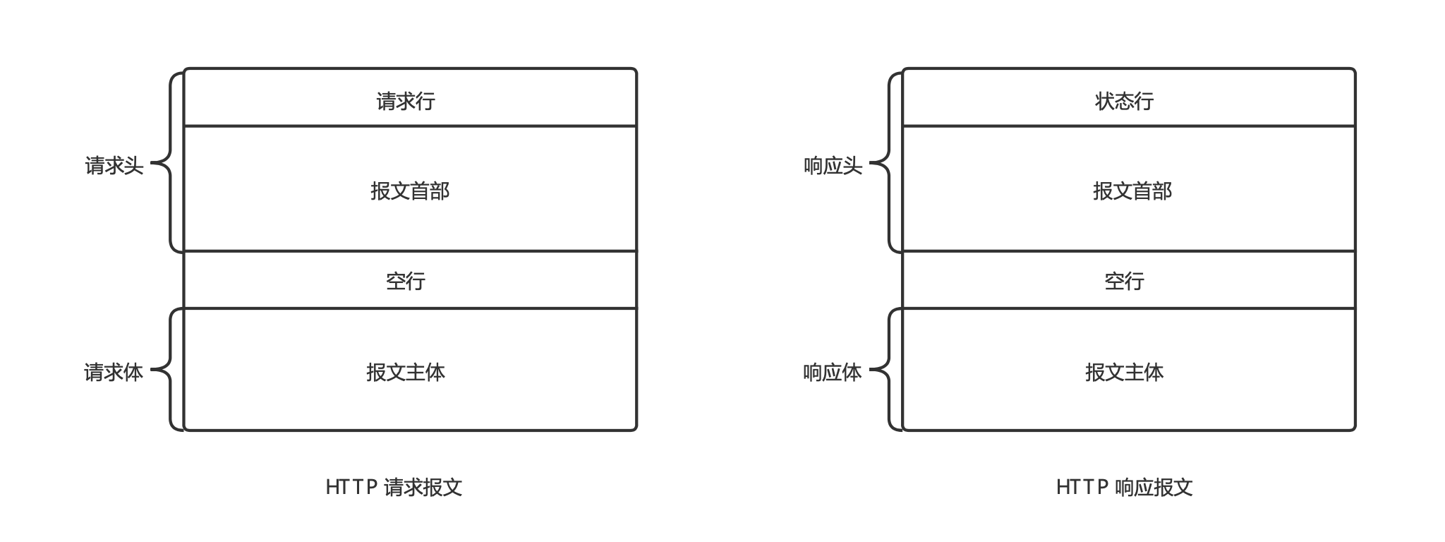 HTTP 请求和响应报文