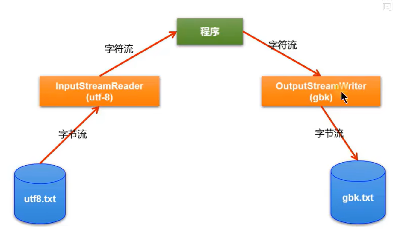 程式碼隨想錄之滑動視窗、螺旋矩陣、區間和、開發商土地；Java之資料結構、集合原始碼、File類和Io流以及網路程式設計（11.22）