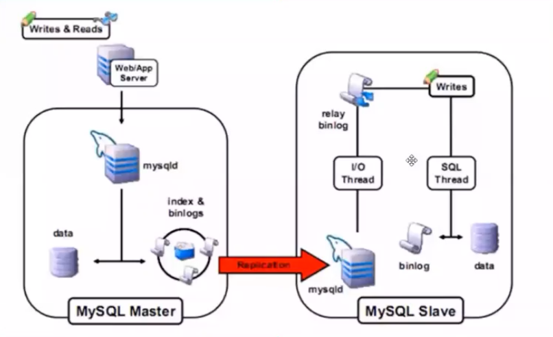 MYSQL主从同步原理