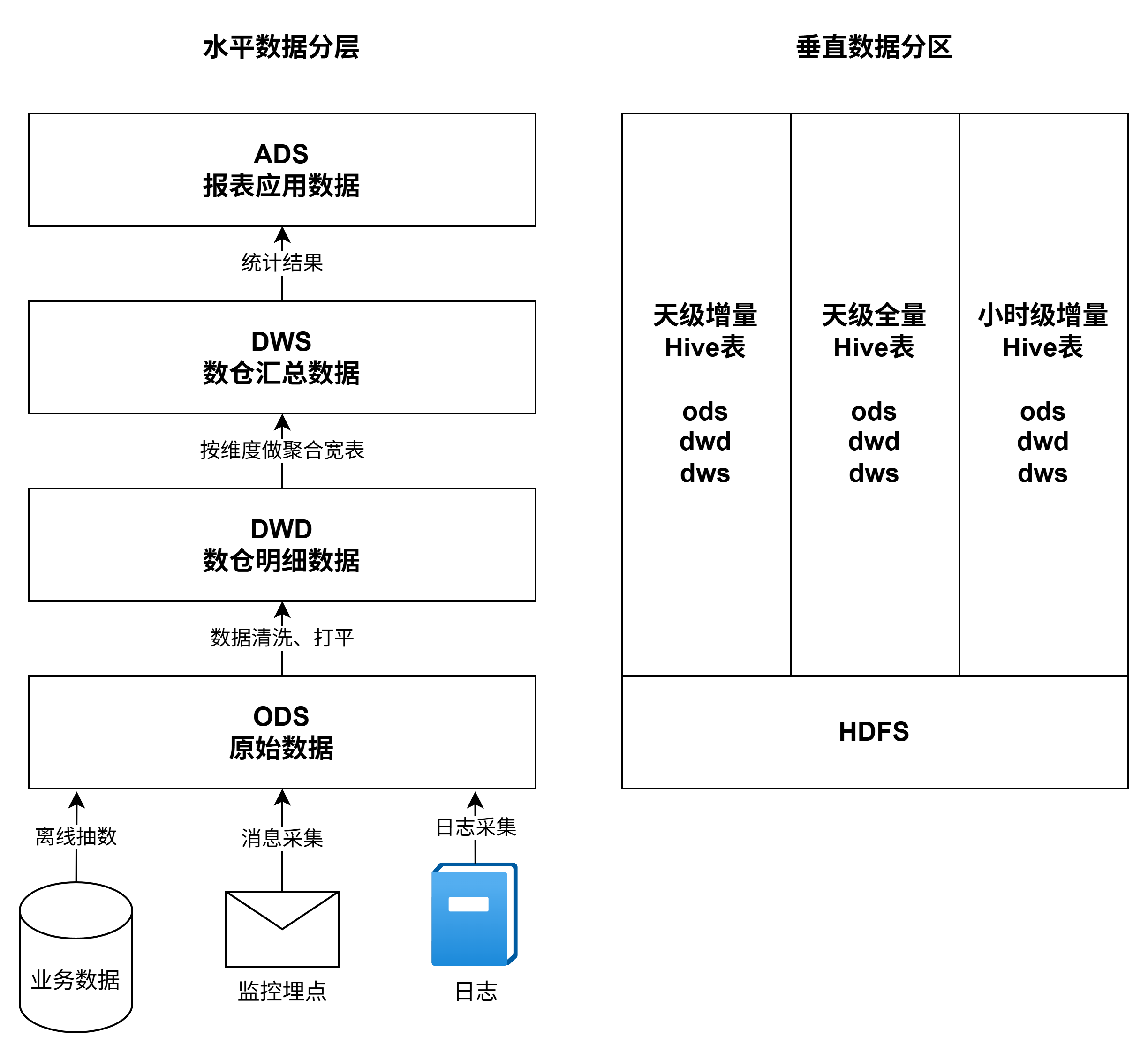 离线数仓数据分层、数据分区