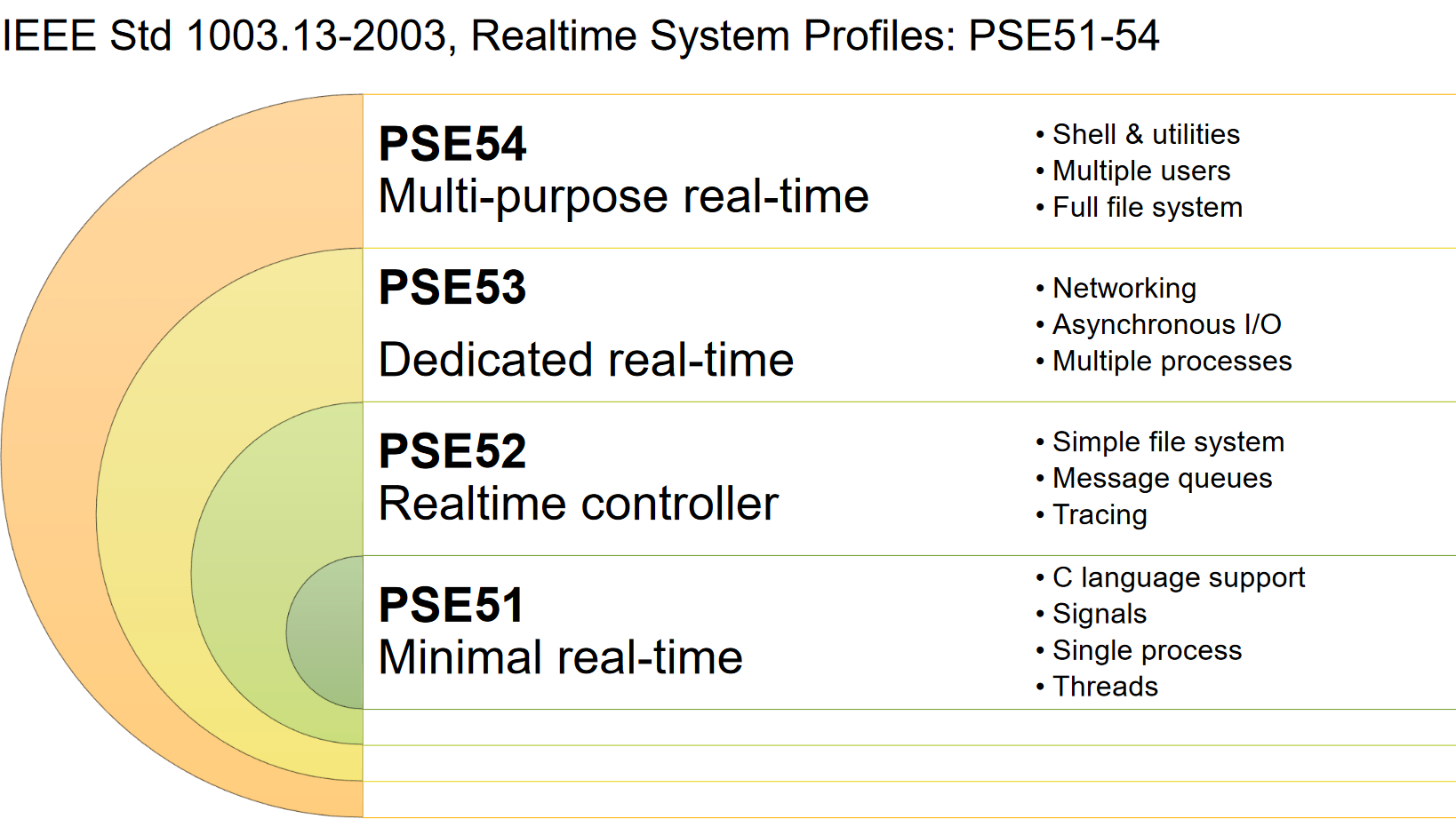 【原创】不同RTOS中POSIX接口的实现差异