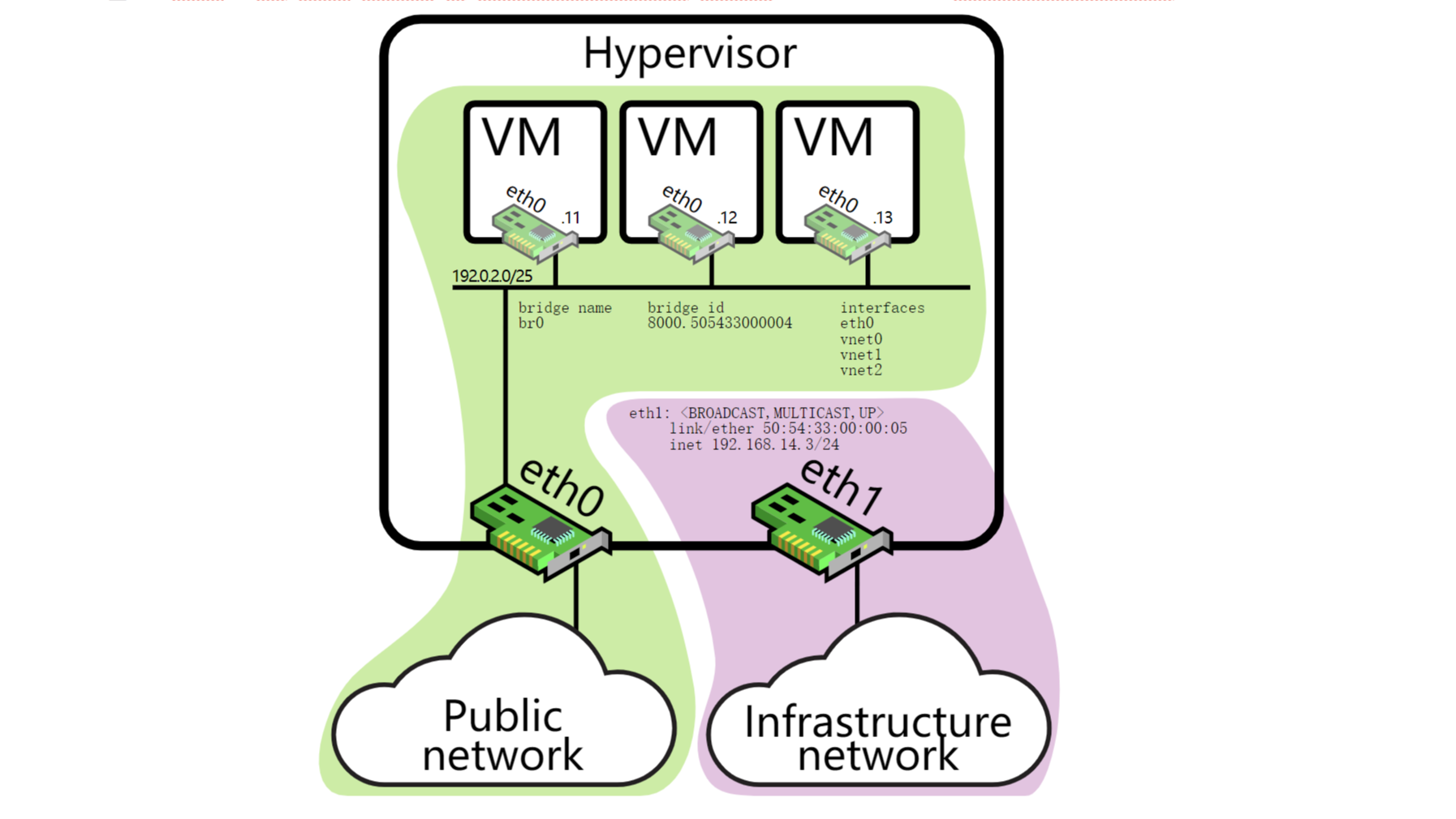 关于linux网桥(Linux Bridge)的一些个人记录