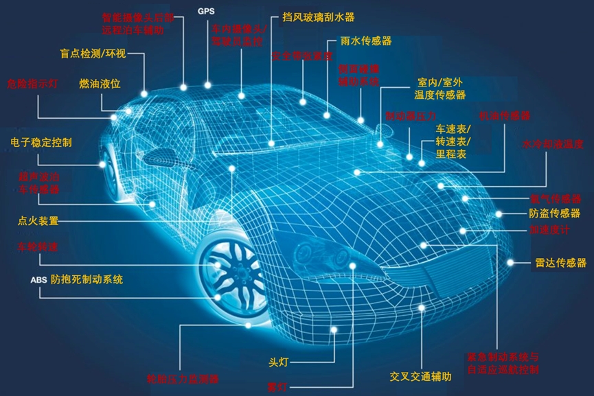 汽车传感器类型图例