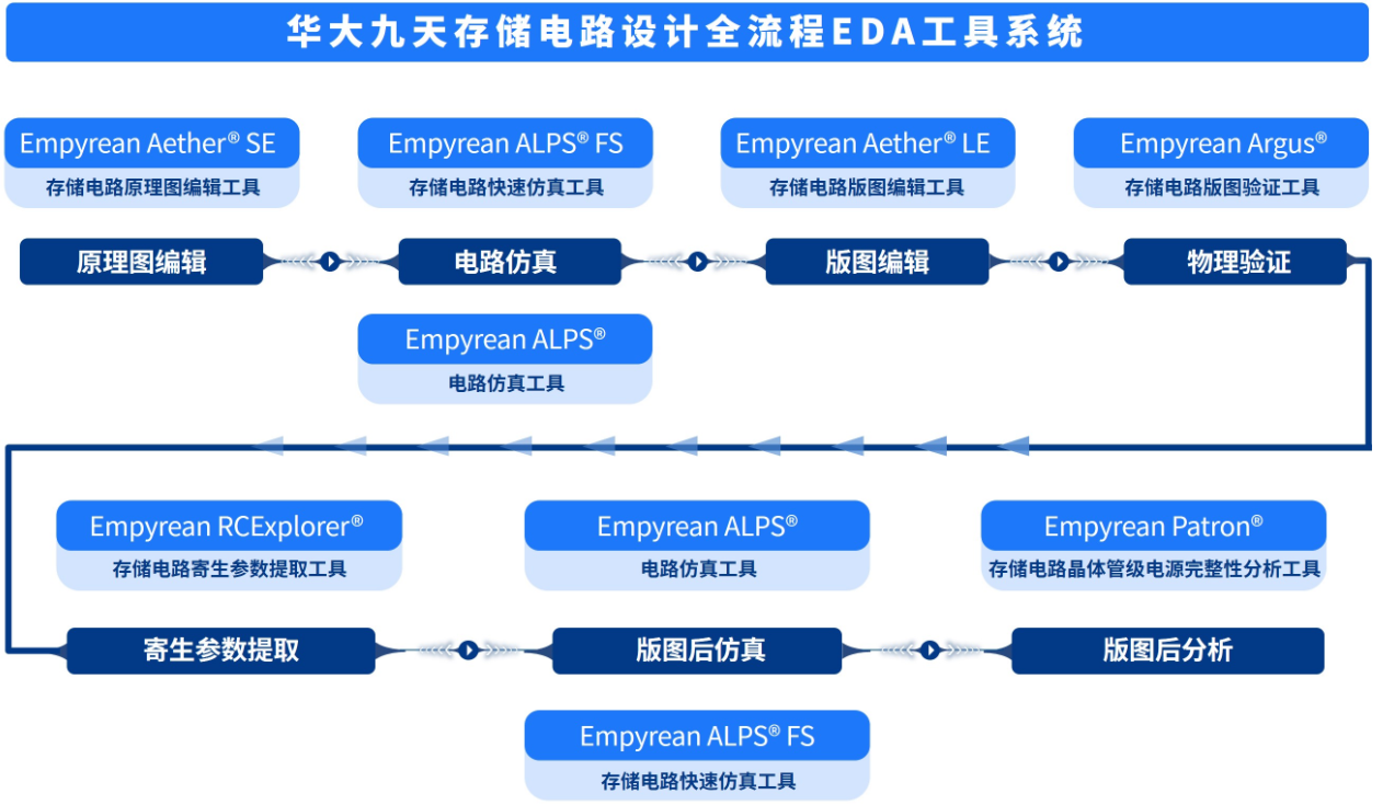 模拟电路与存储电路EDA工具产品