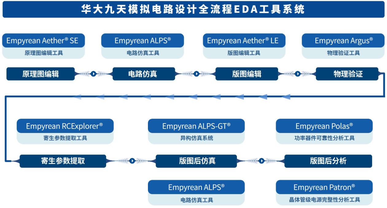 平板显示电路设计、晶圆制造、先进封装设计EDA工具 - 吴建明wujianming - 博客园