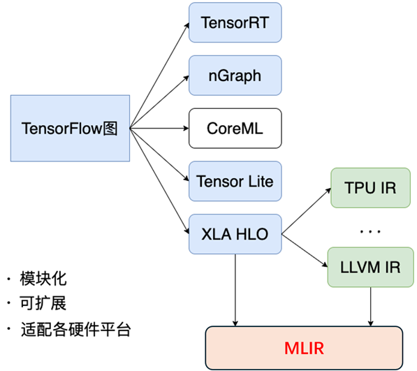 MLIR中间表示和编译器框架