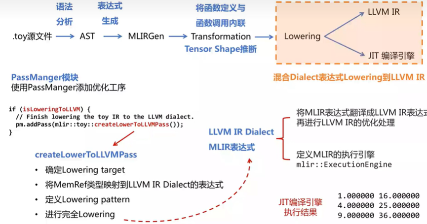 从LLVM方言到LLVM IR，再到CodeGen