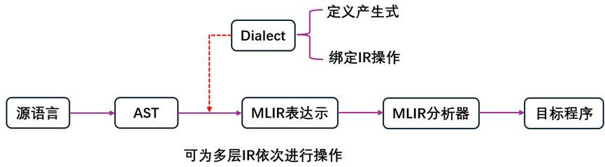 MLIR一些背景知识