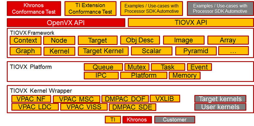 TI对OpenVX标准的实现-TIOVX