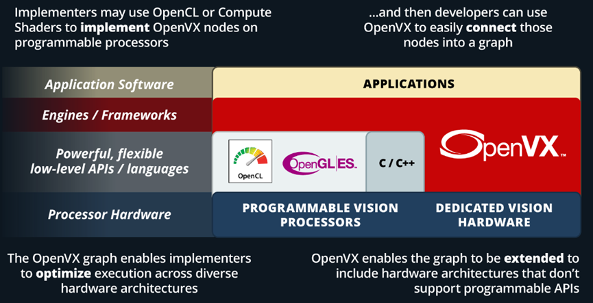 OpenVX便携式、高能效的视觉处理