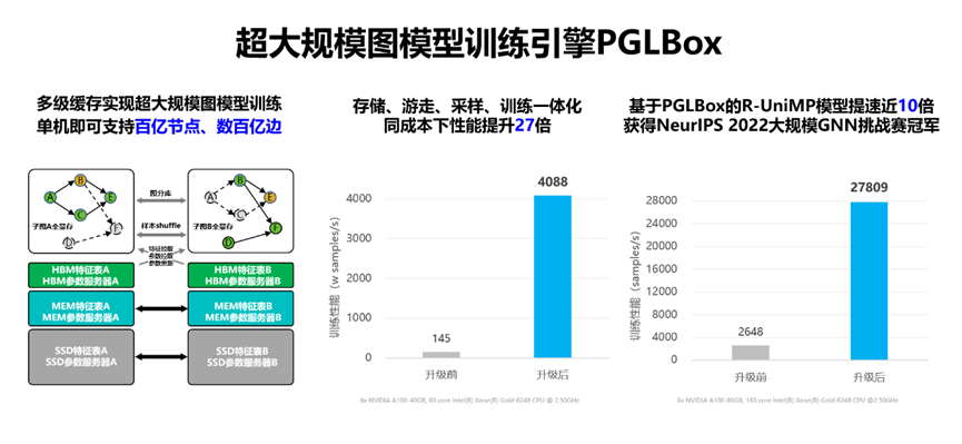 端到端自适应大规模分布式训练技术