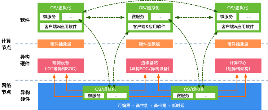 NPU与超异构计算杂谈