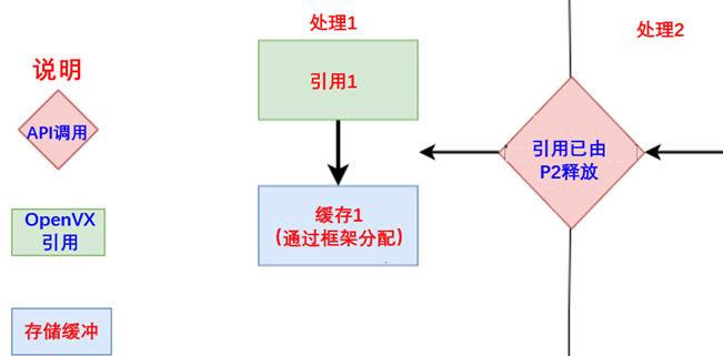 OpenVX使用案例分析