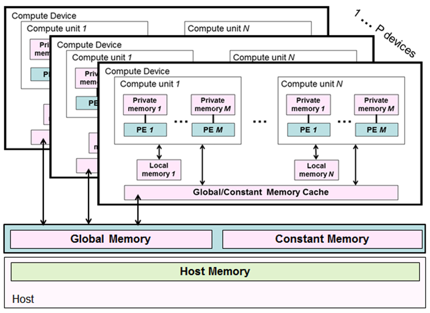 OpenCL体系结构分析