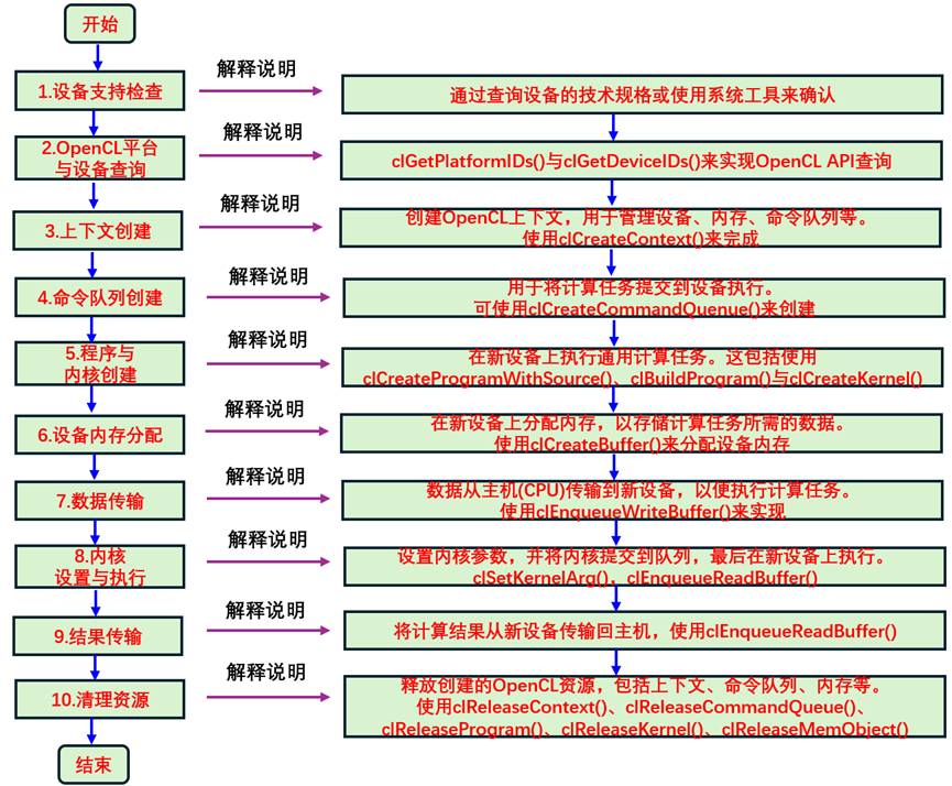 OpenCL流程分析与示例