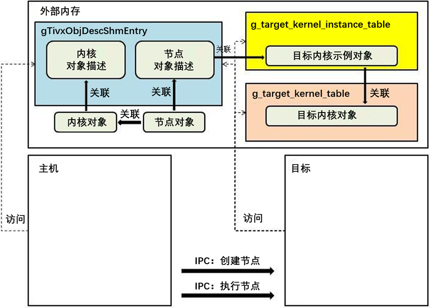 Openvx  Tiovx技术杂谈