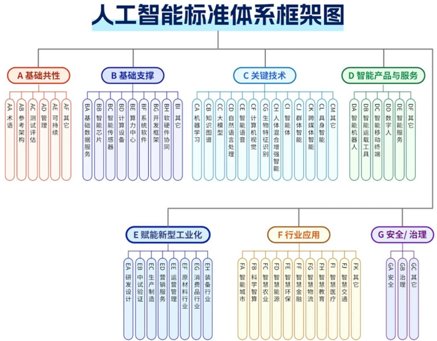 人工智能产业综合标准化体系