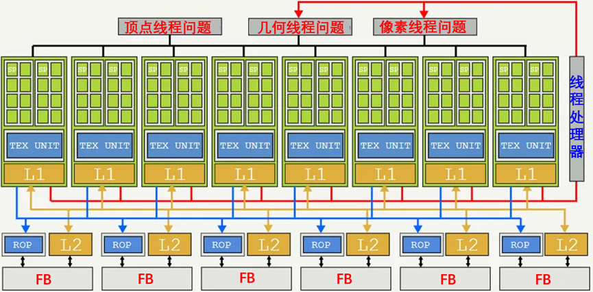 GPU的体系结构几个演进