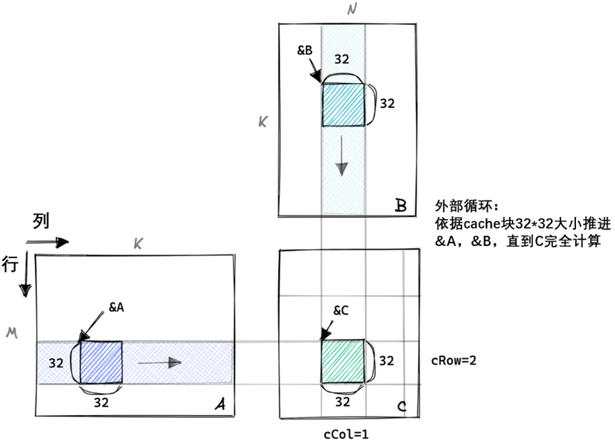 矩阵乘法内核优化CUDA杂谈