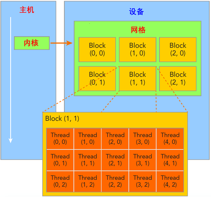 CUDA编程结构、存储管理、线程管理杂谈