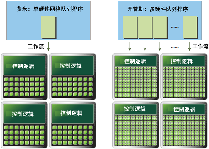 GPU的Fermi 架构与Kepler架构杂谈