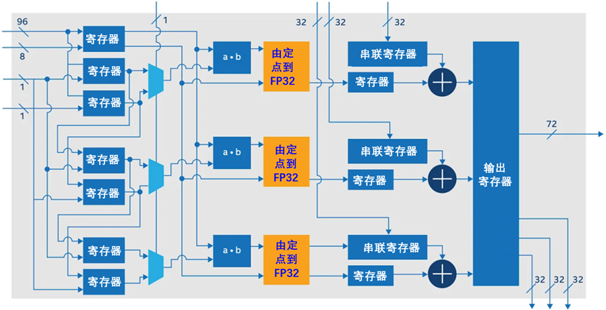 在全连接层中进行批量数据并行执行