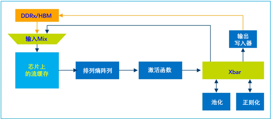 英特尔FPGA深度学习加速（DLA）套件