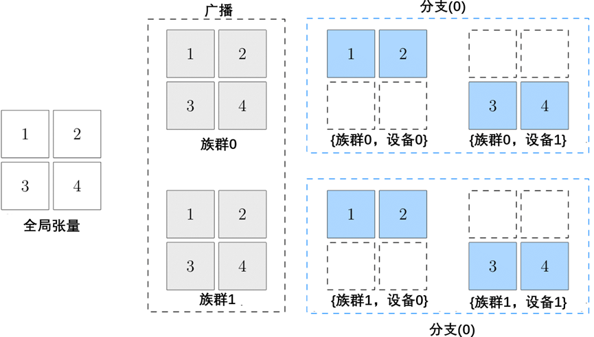 多机训练时的环境变量