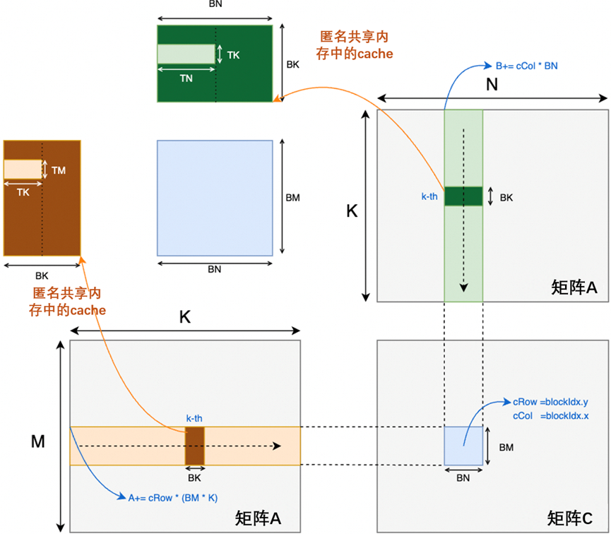 通用矩阵乘法执行