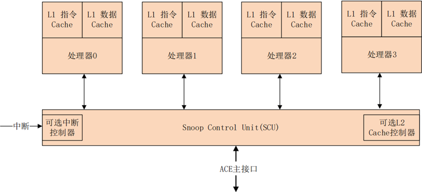 Cortex-A7 MPCore 架构