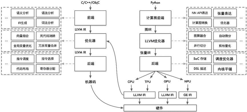 传统编译器与 AI 编译器区别