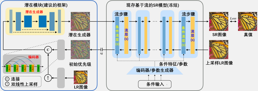 通过学习先验增强基于流的生成超分辨率模型